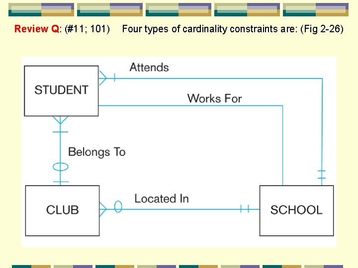 Review Q: (#11; 101) Four types of cardinality constraints are: (Fig 2 -26) Review Q: (#11; 101) Four types of cardinality constraints are: (Fig 2 -26)