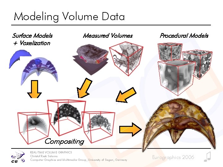 Modeling Volume Data Surface Models + Voxelization Measured Volumes Procedural Models Compositing REAL-TIME VOLUME