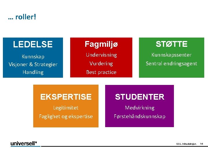 … roller! LEDELSE Fagmiljø STØTTE Kunnskap Visjoner & Strategier Handling Undervisning Kunnskapssenter Vurdering Best