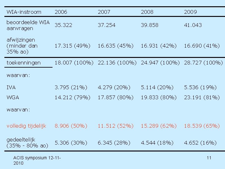 WIA-instroom 2006 2007 2008 2009 beoordeelde WIA 35. 322 aanvragen 37. 254 39. 858