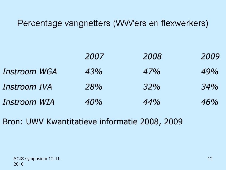 Percentage vangnetters (WW’ers en flexwerkers) ACIS symposium 12 -112010 12 