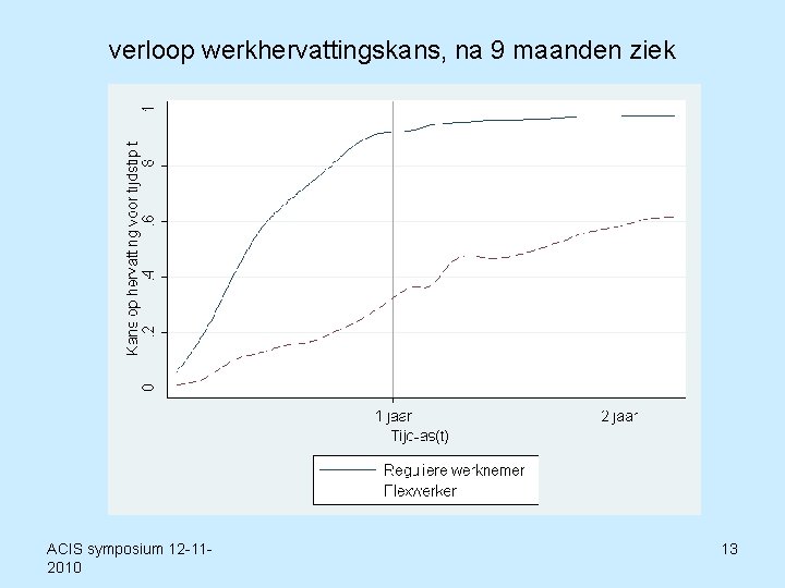 verloop werkhervattingskans, na 9 maanden ziek ACIS symposium 12 -112010 13 