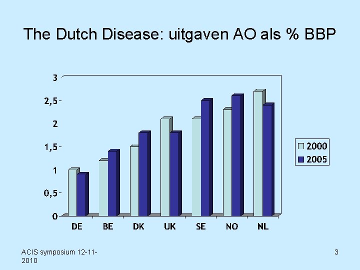 The Dutch Disease: uitgaven AO als % BBP ACIS symposium 12 -112010 3 