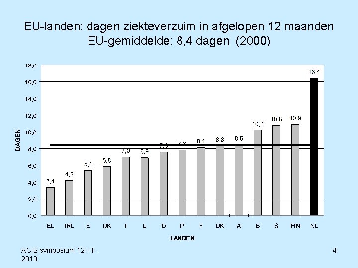 EU-landen: dagen ziekteverzuim in afgelopen 12 maanden EU-gemiddelde: 8, 4 dagen (2000) ACIS symposium