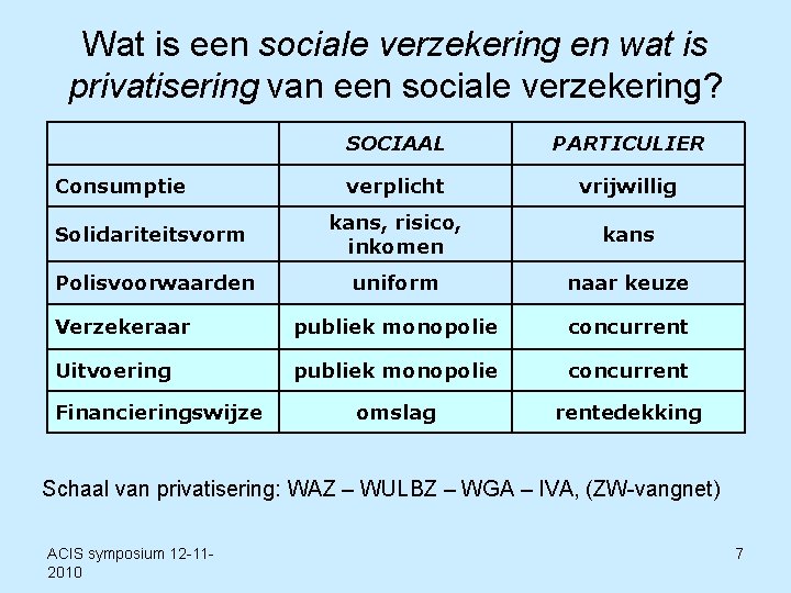 Wat is een sociale verzekering en wat is privatisering van een sociale verzekering? SOCIAAL