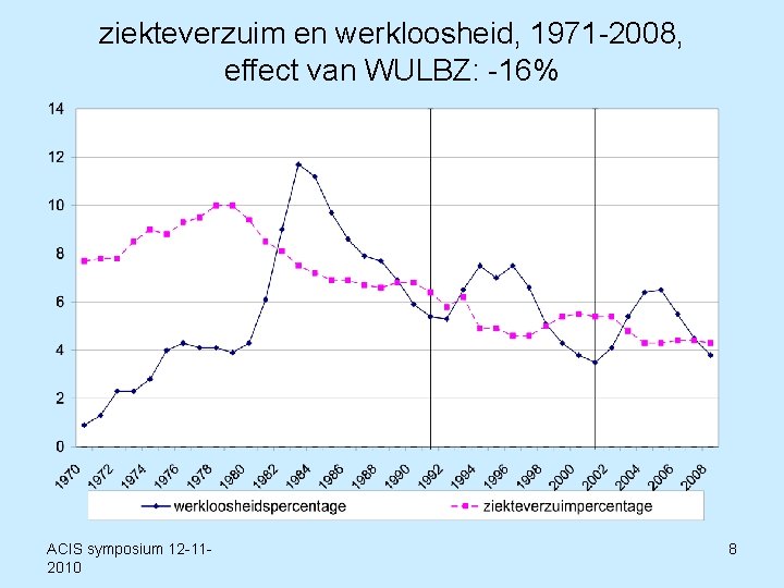 ziekteverzuim en werkloosheid, 1971 -2008, effect van WULBZ: -16% ACIS symposium 12 -112010 8