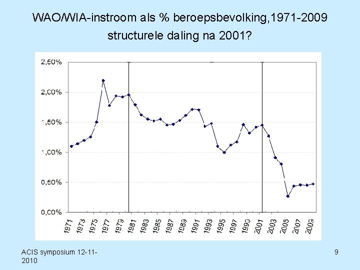 WAO/WIA-instroom als % beroepsbevolking, 1971 -2009 structurele daling na 2001? ACIS symposium 12 -112010