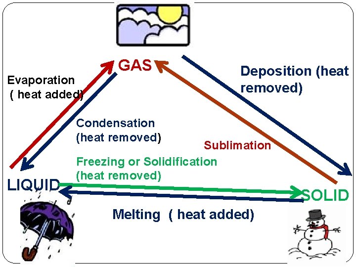 Evaporation ( heat added) GAS Deposition (heat removed) Condensation (heat removed) LIQUID Sublimation Freezing