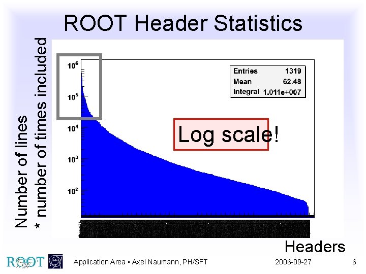 Number of lines * number of times included ROOT Header Statistics Log scale! Headers