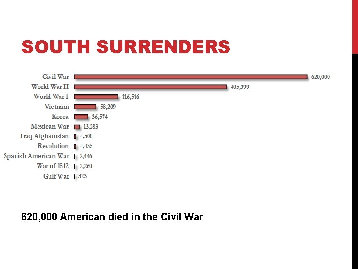 SOUTH SURRENDERS Read from student guide After Sherman’s March April 9, 1865 Lee signed