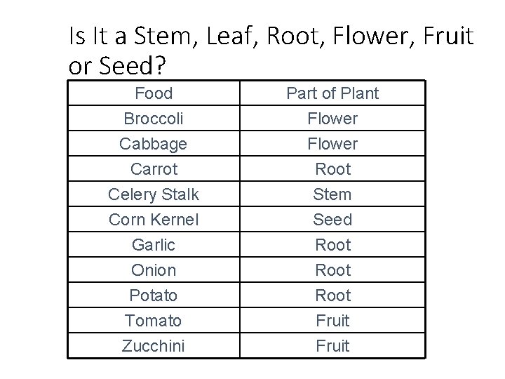 Is It a Stem, Leaf, Root, Flower, Fruit or Seed? Food Broccoli Cabbage Carrot