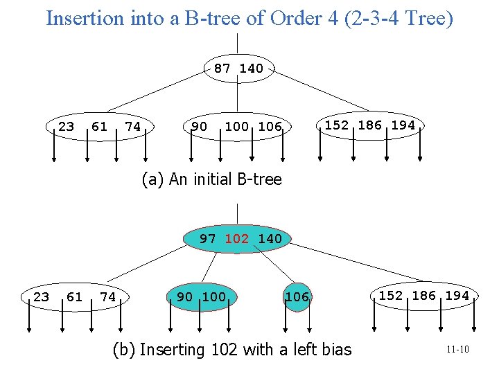 Insertion into a B-tree of Order 4 (2 -3 -4 Tree) 87 140 23