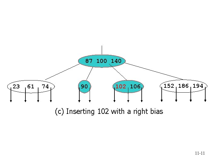 87 100 140 23 61 74 90 102 106 152 186 194 (c) Inserting