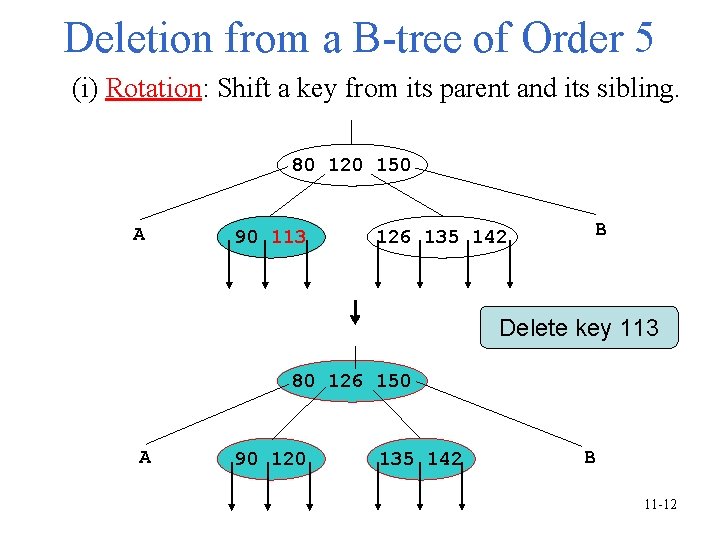 Deletion from a B-tree of Order 5 (i) Rotation: Shift a key from its