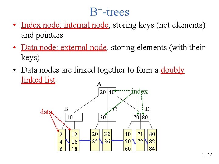 B+-trees • Index node: internal node, storing keys (not elements) and pointers • Data