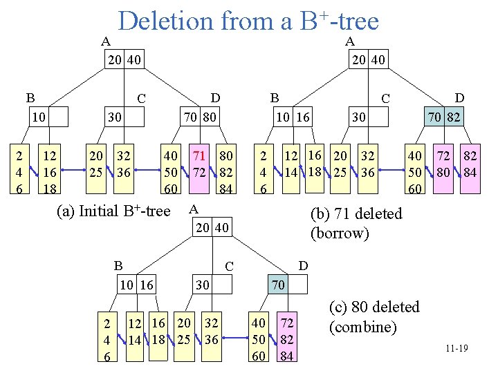Deletion from a B+-tree A 20 40 B 10 2 4 6 12 16