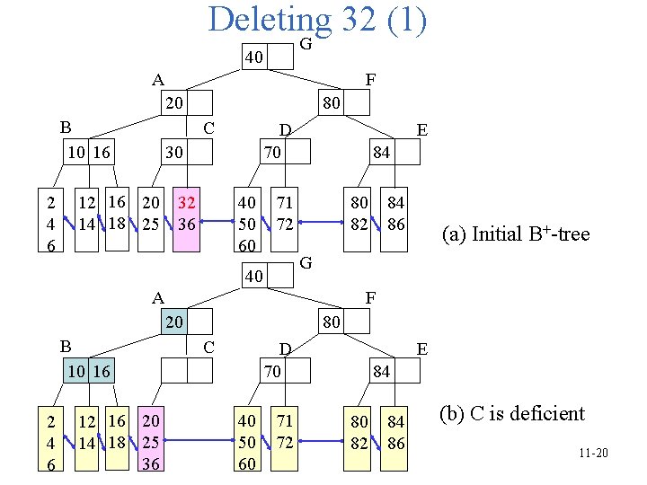 Deleting 32 (1) G 40 A F 80 20 B 10 16 2 4