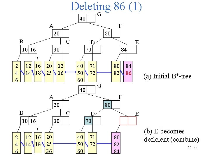 Deleting 86 (1) G 40 A F 80 20 B 10 16 2 4