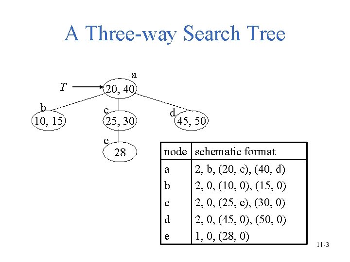 A Three-way Search Tree T a 20, 40 b 10, 15 c 25, 30