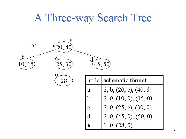 A Three-way Search Tree T a 20, 40 b 10, 15 c 25, 30