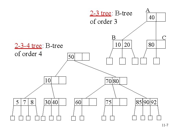 2 -3 tree: B-tree of order 3 B 10 20 2 -3 -4 tree: