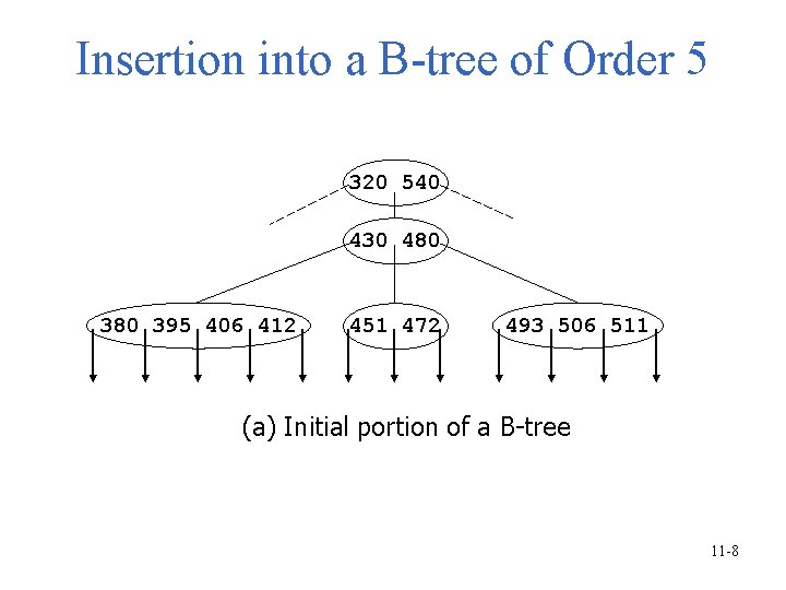 Insertion into a B-tree of Order 5 320 540 430 480 395 406 412