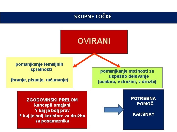 SKUPNE TOČKE OVIRANI pomanjkanje temeljnih spretnosti (branje, pisanje, računanje) ZGODOVINSKI PRELOM koncepti omajani ?