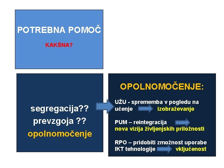 POTREBNA POMOČ KAKŠNA? OPOLNOMOČENJE: segregacija? ? prevzgoja ? ? opolnomočenje UŽU - sprememba v