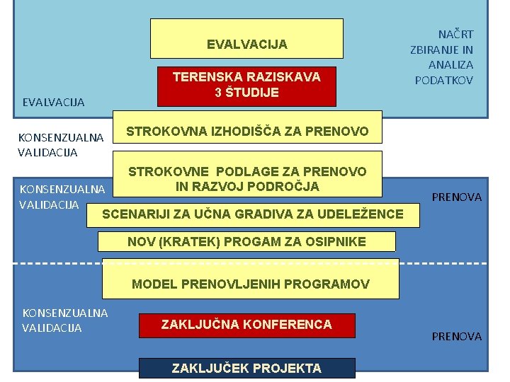 EVALVACIJA KONSENZUALNA VALIDACIJA TERENSKA RAZISKAVA 3 ŠTUDIJE NAČRT ZBIRANJE IN ANALIZA PODATKOV STROKOVNA IZHODIŠČA