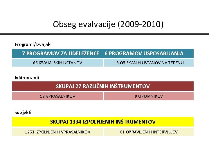 Obseg evalvacije (2009 -2010) Programi/Izvajalci 7 PROGRAMOV ZA UDELEŽENCE 6 PROGRAMOV USPOSABLJANJA 65 IZVAJALSKIH