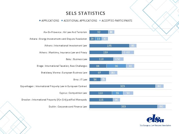 SELS STATISTICS APPLICATIONS ADDITIONAL APPLICATIONS 92 Aix-En-Provence : Air Law And Terrorism Ankara :