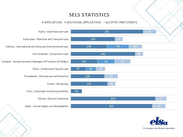 SELS STATISTICS APPLICATIONS ADDITIONAL APPLICATIONS 276 Rijeka : Diplomacy and Law 102 Sarajevo :