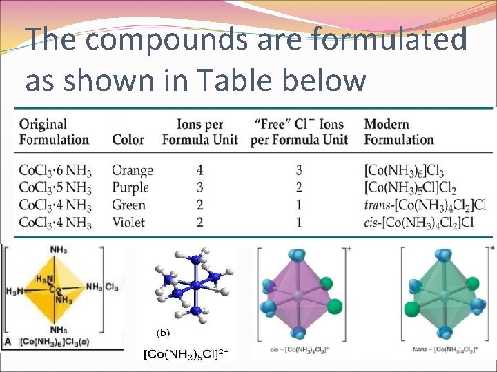 The compounds are formulated as shown in Table below 