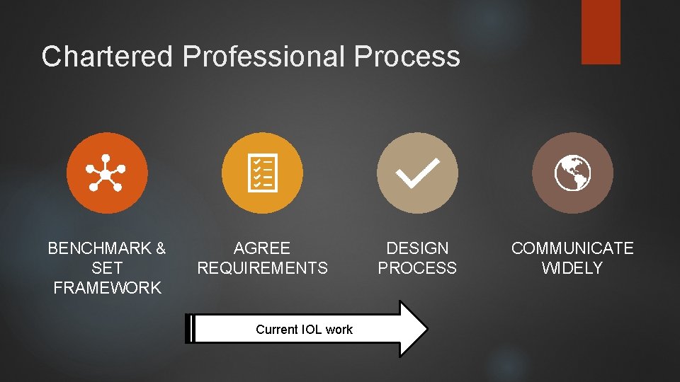 Chartered Professional Process BENCHMARK & SET FRAMEWORK AGREE REQUIREMENTS Current IOL work DESIGN PROCESS