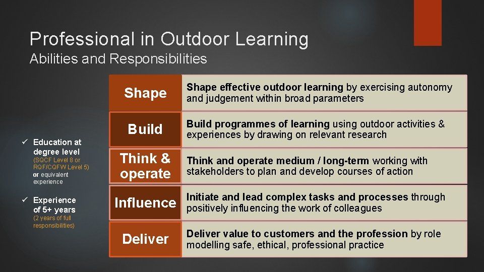 Professional in Outdoor Learning Abilities and Responsibilities Shape Build ü Education at degree level