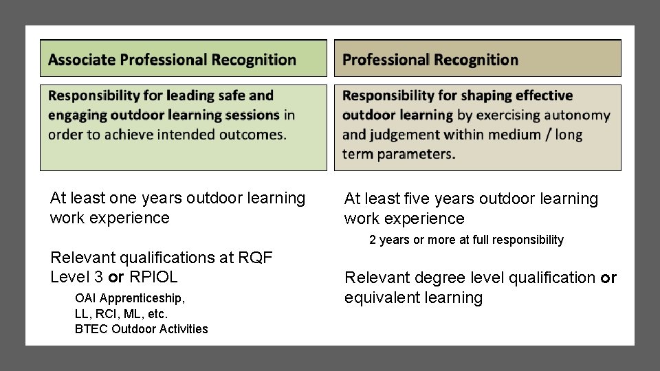 At least one years outdoor learning work experience At least five years outdoor learning