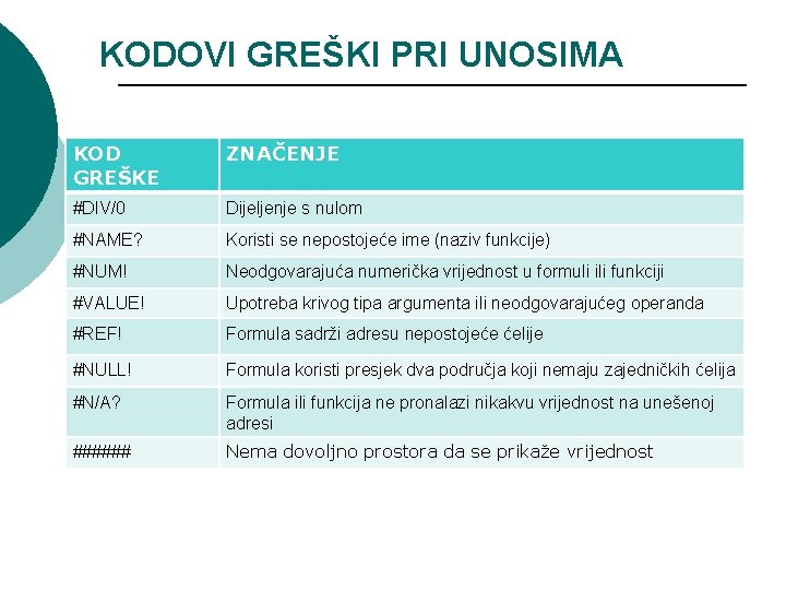 KODOVI GREŠKI PRI UNOSIMA KOD GREŠKE ZNAČENJE #DIV/0 Dijeljenje s nulom #NAME? Koristi se