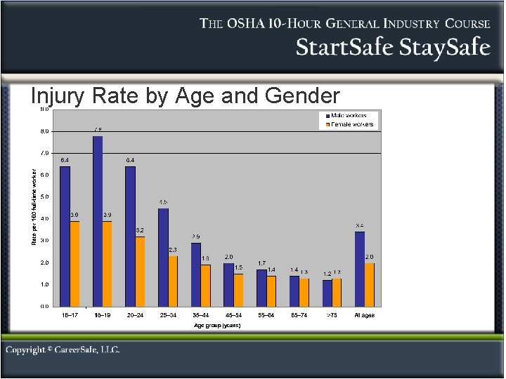Injury Rate by Age and Gender 