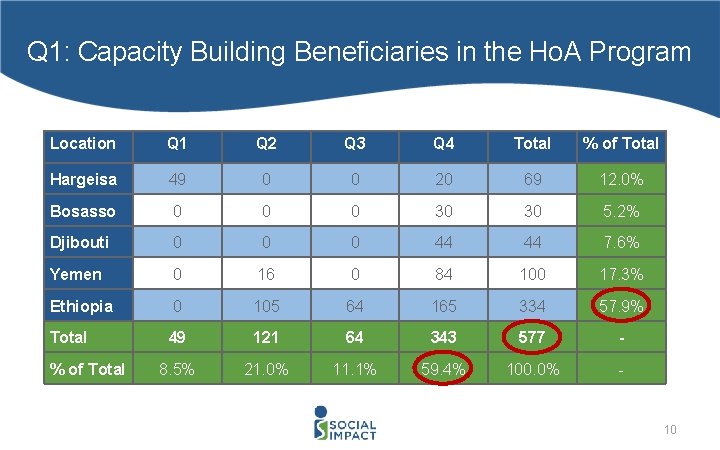 Q 1: Capacity Building Beneficiaries in the Ho. A Program Location Q 1 Q