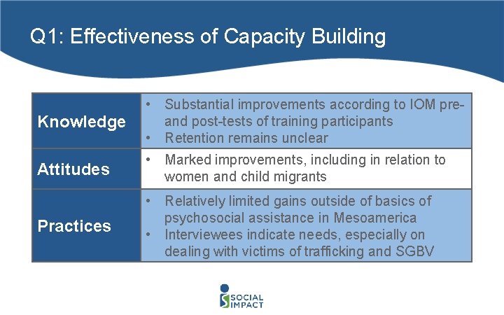 Q 1: Effectiveness of Capacity Building Knowledge • Substantial improvements according to IOM preand