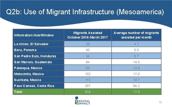 Q 2 b: Use of Migrant Infrastructure (Mesoamerica) Migrants Assisted October 2016 -March 2017