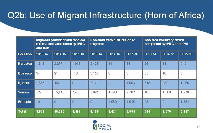 Q 2 b: Use of Migrant Infrastructure (Horn of Africa) Migrants provided with medical