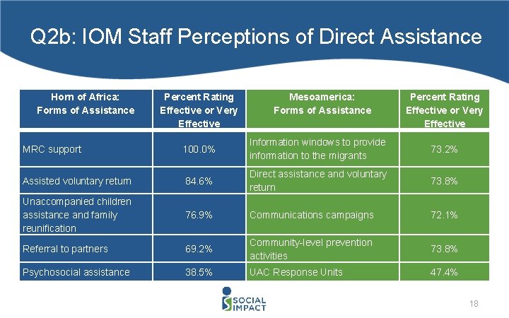 Q 2 b: IOM Staff Perceptions of Direct Assistance Horn of Africa: Forms of