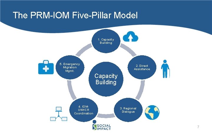 The PRM-IOM Five-Pillar Model 1. Capacity Building 5. Emergency Migration Mgmt. 2. Direct Assistance