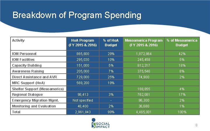 Breakdown of Program Spending Activity Ho. A Program (FY 2015 & 2016) % of