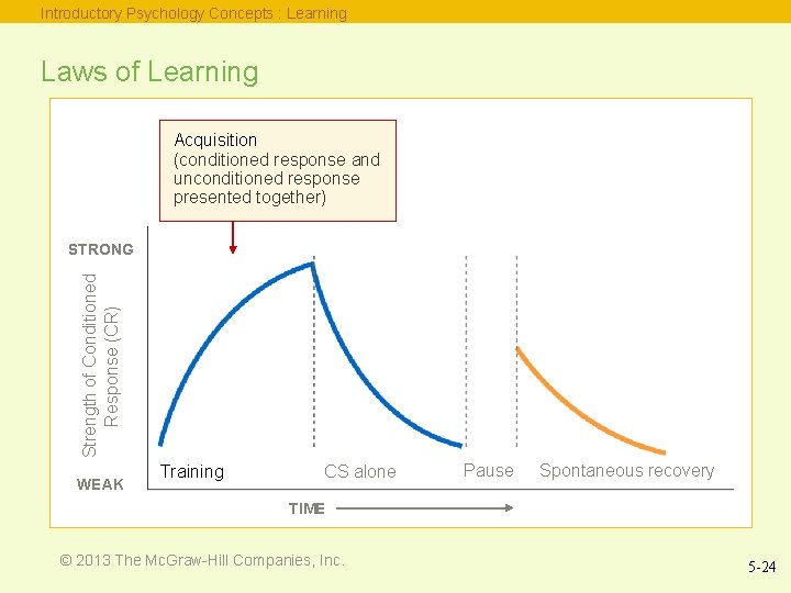 Introductory Psychology Concepts : Learning Laws of Learning Acquisition (conditioned response and unconditioned response