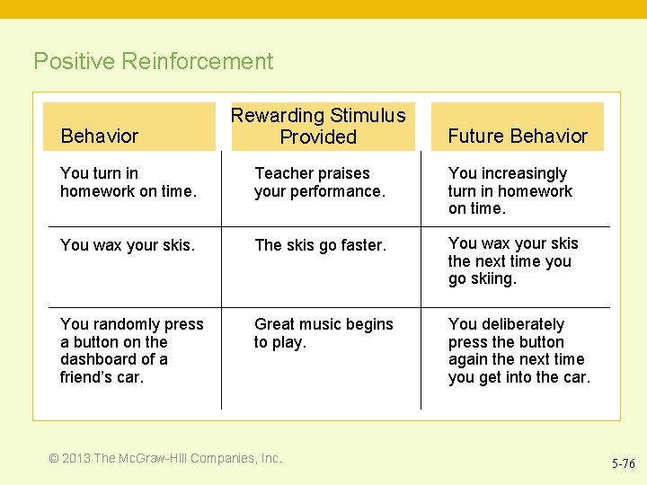 Positive Reinforcement Behavior Rewarding Stimulus Provided Future Behavior You turn in homework on time.