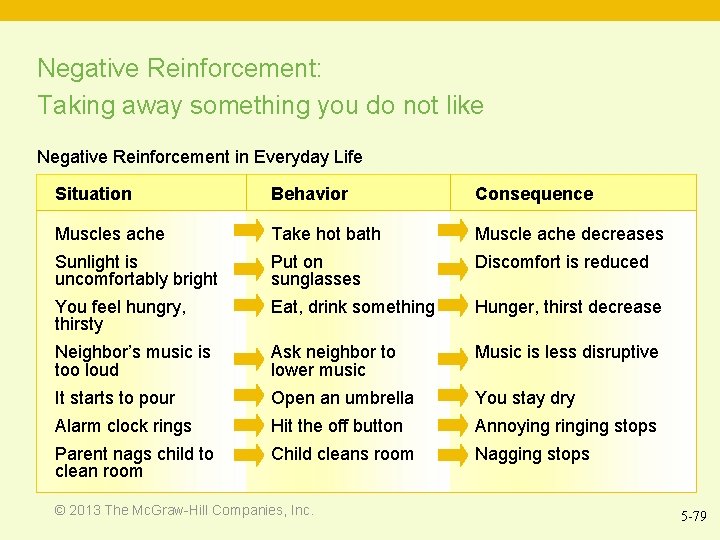 Negative Reinforcement: Taking away something you do not like Negative Reinforcement in Everyday Life