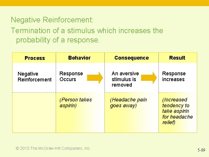 Negative Reinforcement: Termination of a stimulus which increases the probability of a response. Process