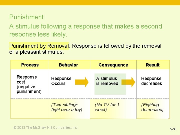 Punishment: A stimulus following a response that makes a second response less likely. Punishment